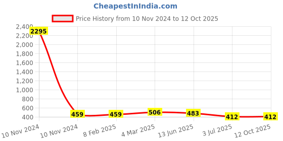 industrybuying.com RS Pro Wire Wound Chassis Mount Resistor Power Rating 50W, Resistance 1Ω Model No 1311276 rs pro Price History Graph from 10 Nov 2024 to 11 Oct 2025