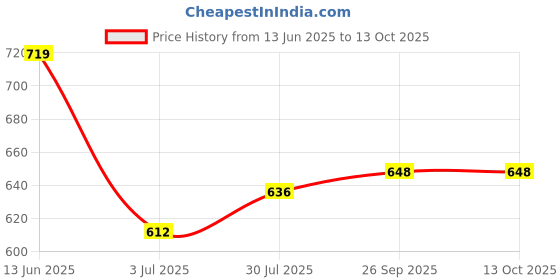 industrybuying.com RS Pro Wire Wound Chassis Mount Resistor Power Rating 50W, Resistance 20Ω Model No 1852374 rs pro Price History Graph from 13 Jun 2025 to 13 Oct 2025