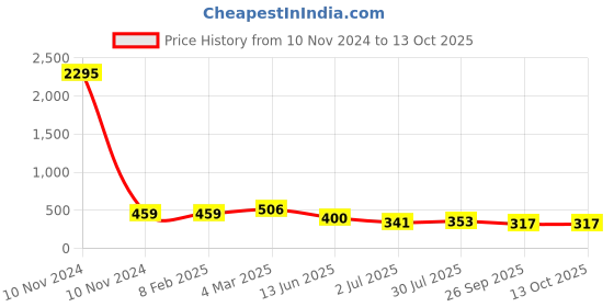 industrybuying.com RS Pro Wire Wound Chassis Mount Resistor Power Rating 50W, Resistance 2.2Ω Model No 1311278 rs pro Price History Graph from 10 Nov 2024 to 13 Oct 2025