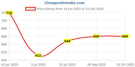 industrybuying.com RS Pro Wire Wound Chassis Mount Resistor Power Rating 50W, Resistance 24Ω Model No 1852377 rs pro Price History Graph from 14 Jun 2025 to 12 Oct 2025