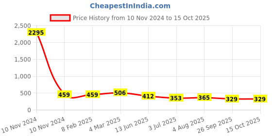 industrybuying.com RS Pro Wire Wound Chassis Mount Resistor Power Rating 50W, Resistance 2.7Ω Model No 1311279 rs pro Price History Graph from 10 Nov 2024 to 14 Oct 2025