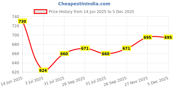 industrybuying.com RS Pro Wire Wound Chassis Mount Resistor Power Rating 50W, Resistance 27Ω Model No 1852381 rs pro Price History Graph from 14 Jun 2025 to 5 Dec 2025