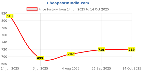industrybuying.com RS Pro Wire Wound Chassis Mount Resistor Power Rating 50W, Resistance 30Ω Model No 1852382 rs pro Price History Graph from 14 Jun 2025 to 14 Oct 2025