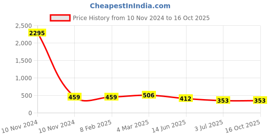 industrybuying.com RS Pro Wire Wound Chassis Mount Resistor Power Rating 50W, Resistance 33Ω Model No 1311292 rs pro Price History Graph from 10 Nov 2024 to 16 Oct 2025