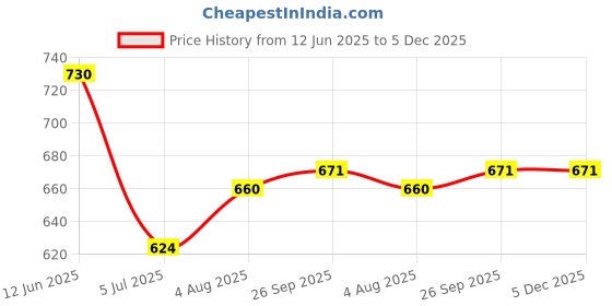 industrybuying.com RS Pro Wire Wound Chassis Mount Resistor Power Rating 50W, Resistance 3.9Ω Model No 1852388 rs pro Price History Graph from 12 Jun 2025 to 4 Dec 2025