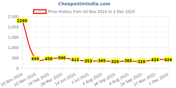 industrybuying.com RS Pro Wire Wound Chassis Mount Resistor Power Rating 50W, Resistance 4.7Ω Model No 1311282 rs pro Price History Graph from 10 Nov 2024 to 2 Dec 2025