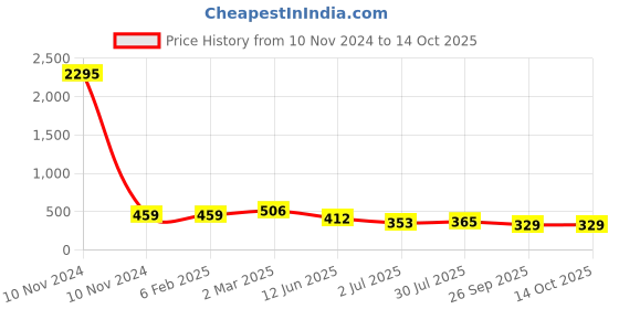 industrybuying.com RS Pro Wire Wound Chassis Mount Resistor Power Rating 50W, Resistance 47Ω Model No 1311294 rs pro Price History Graph from 10 Nov 2024 to 14 Oct 2025