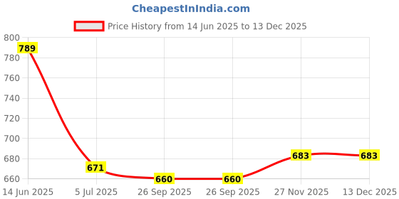 industrybuying.com RS Pro Wire Wound Chassis Mount Resistor Power Rating 50W, Resistance 47Ω Model No 1852412 rs pro Price History Graph from 14 Jun 2025 to 12 Dec 2025