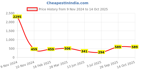 industrybuying.com RS Pro Wire Wound Chassis Mount Resistor Power Rating 50W, Resistance 5Ω Model No 1311283 rs pro Price History Graph from 9 Nov 2024 to 13 Oct 2025