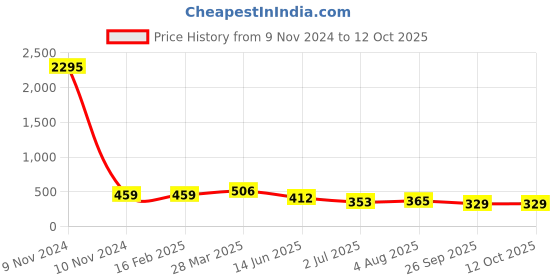 industrybuying.com RS Pro Wire Wound Chassis Mount Resistor Power Rating 50W, Resistance 6.8Ω Model No 1311284 rs pro Price History Graph from 9 Nov 2024 to 12 Oct 2025