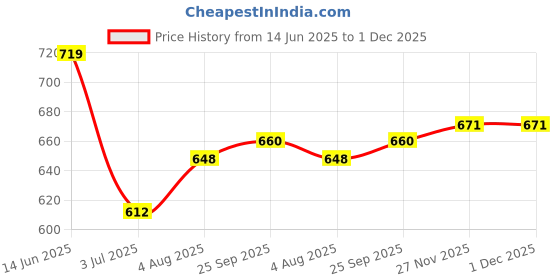 industrybuying.com RS Pro Wire Wound Chassis Mount Resistor Power Rating 50W, Resistance 6Ω Model No 1852396 rs pro Price History Graph from 14 Jun 2025 to 1 Dec 2025