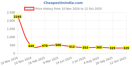 industrybuying.com RS Pro Wire Wound Chassis Mount Resistor Power Rating 50W, Resistance 7.5Ω Model No 1311285 rs pro Price History Graph from 10 Nov 2024 to 12 Oct 2025