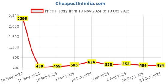 industrybuying.com RS Pro Wire Wound Chassis Mount Resistor Power Rating 50W, Resistance 820mΩ Model No 1311275 rs pro Price History Graph from 10 Nov 2024 to 18 Oct 2025