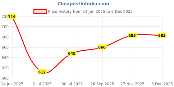 industrybuying.com RS Pro Wire Wound Chassis Mount Resistor Power Rating 50W, Resistance 820Ω Model No 1852398 rs pro Price History Graph from 14 Jun 2025 to 5 Dec 2025
