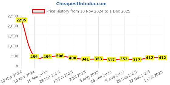 industrybuying.com RS Pro Wire Wound Chassis Mount Resistor Power Rating 50W, Resistance 82Ω Model No 1311298 rs pro Price History Graph from 10 Nov 2024 to 1 Dec 2025