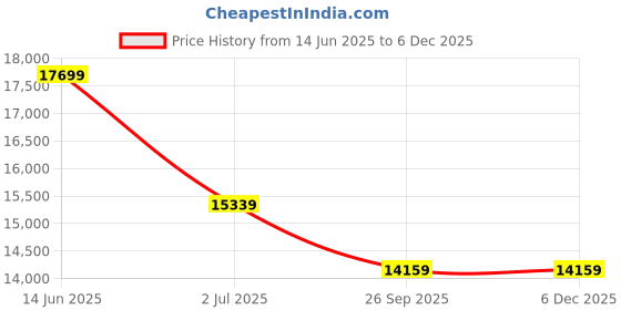 industrybuying.com RS Pro Wire Wound Chassis Mount Resistor Power Rating 600W, Resistance 100Ω Model No 1781195 rs pro Price History Graph from 14 Jun 2025 to 5 Dec 2025