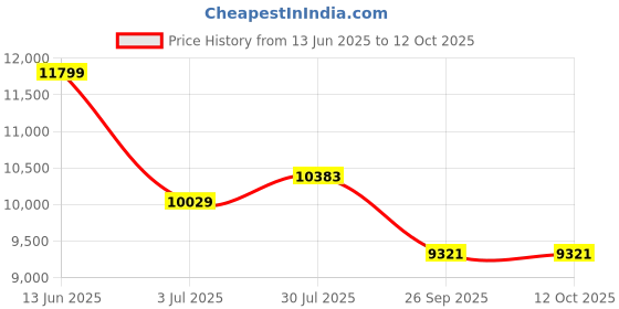 industrybuying.com RS Pro Wire Wound Chassis Mount Resistor Power Rating 600W, Resistance 100Ω Model No 1852350 rs pro Price History Graph from 13 Jun 2025 to 11 Oct 2025