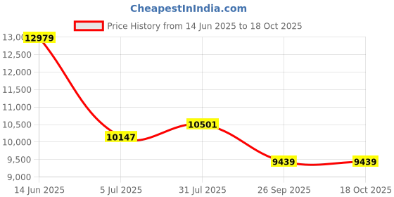 industrybuying.com RS Pro Wire Wound Chassis Mount Resistor Power Rating 600W, Resistance 22Ω Model No 1852349 rs pro Price History Graph from 14 Jun 2025 to 17 Oct 2025