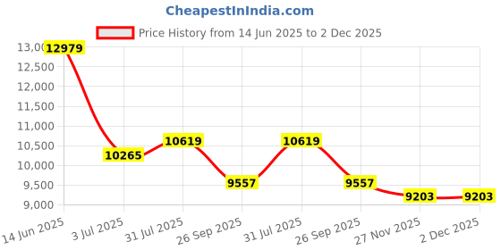 industrybuying.com RS Pro Wire Wound Chassis Mount Resistor Power Rating 600W, Resistance 330Ω Model No 1852347 rs pro Price History Graph from 14 Jun 2025 to 2 Dec 2025