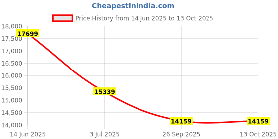 industrybuying.com RS Pro Wire Wound Chassis Mount Resistor Power Rating 700W, Resistance 100Ω Model No 1468324 rs pro Price History Graph from 14 Jun 2025 to 13 Oct 2025