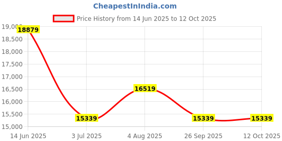 industrybuying.com RS Pro Wire Wound Chassis Mount Resistor Power Rating 700W, Resistance 470Ω Model No 1468325 rs pro Price History Graph from 14 Jun 2025 to 12 Oct 2025