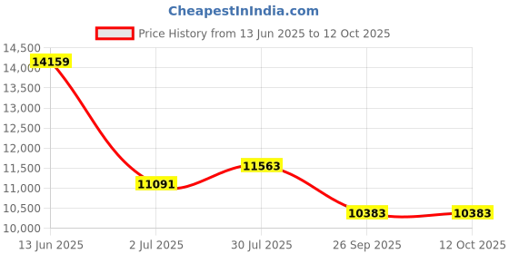 industrybuying.com RS Pro Wire Wound Chassis Mount Resistor Power Rating 800W, Resistance 100Ω Model No 1852353 rs pro Price History Graph from 13 Jun 2025 to 12 Oct 2025
