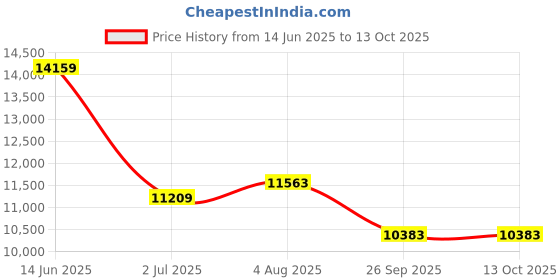 industrybuying.com RS Pro Wire Wound Chassis Mount Resistor Power Rating 800W, Resistance 47Ω Model No 1852356 rs pro Price History Graph from 14 Jun 2025 to 13 Oct 2025