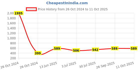 industrybuying.com RS Pro Wire Wound Resistor Power Rating 10W, Resistance 100Ω Model No 1468300 rs pro Price History Graph from 26 Oct 2024 to 10 Oct 2025
