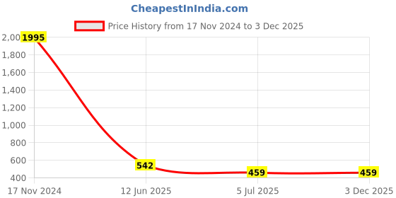 industrybuying.com RS Pro Wire Wound Resistor Power Rating 10W, Resistance 1kΩ Model No 1468302 rs pro Price History Graph from 17 Nov 2024 to 3 Dec 2025