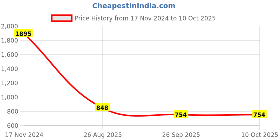 industrybuying.com RS Pro Wire Wound Resistor Power Rating 10W, Resistance 1Ω Model No 1468295 rs pro Price History Graph from 17 Nov 2024 to 10 Oct 2025