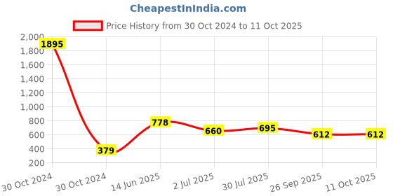 industrybuying.com RS Pro Wire Wound Resistor Power Rating 10W, Resistance 27Ω Model No 1468297 rs pro Price History Graph from 30 Oct 2024 to 10 Oct 2025
