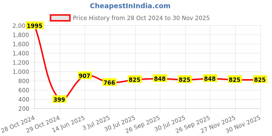 industrybuying.com RS Pro Wire Wound Resistor Power Rating 10W, Resistance 5.1kΩ Model No 1468303 rs pro Price History Graph from 28 Oct 2024 to 30 Nov 2025