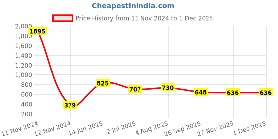industrybuying.com RS Pro Wire Wound Resistor Power Rating 10W, Resistance 51Ω Model No 1468298 rs pro Price History Graph from 11 Nov 2024 to 29 Nov 2025