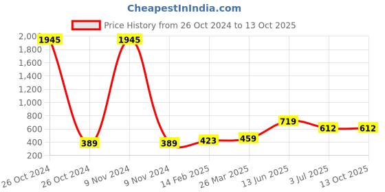 industrybuying.com RS Pro Wire Wound Resistor Power Rating 1W, Resistance 100Ω Model No 1468270 rs pro Price History Graph from 26 Oct 2024 to 13 Oct 2025