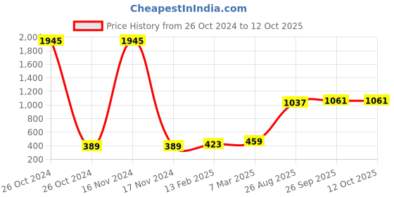 industrybuying.com RS Pro Wire Wound Resistor Power Rating 1W, Resistance 10Ω Model No 1468267 rs pro Price History Graph from 26 Oct 2024 to 12 Oct 2025