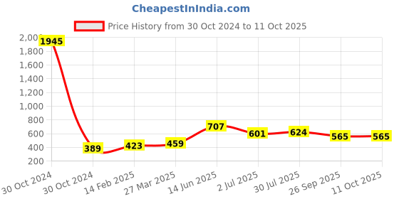 industrybuying.com RS Pro Wire Wound Resistor Power Rating 1W, Resistance 27Ω Model No 1468268 rs pro Price History Graph from 30 Oct 2024 to 11 Oct 2025