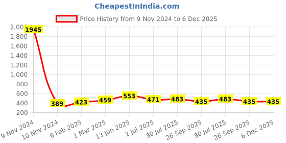 industrybuying.com RS Pro Wire Wound Resistor Power Rating 1W, Resistance 82Ω Model No 1468269 rs pro Price History Graph from 9 Nov 2024 to 5 Dec 2025