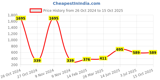 industrybuying.com RS Pro Wire Wound Resistor Power Rating 2W, Resistance 100Ω Model No 1468276 rs pro Price History Graph from 26 Oct 2024 to 15 Oct 2025