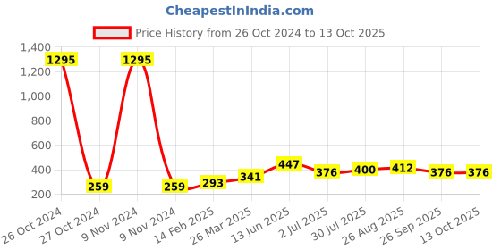 industrybuying.com RS Pro Wire Wound Resistor Power Rating 3W, Resistance 100Ω Model No 1468280 rs pro Price History Graph from 26 Oct 2024 to 13 Oct 2025