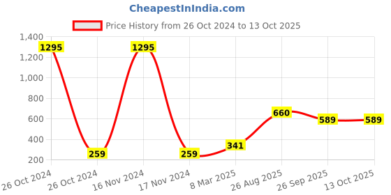 industrybuying.com RS Pro Wire Wound Resistor Power Rating 3W, Resistance 10kΩ Model No 1468284 rs pro Price History Graph from 26 Oct 2024 to 13 Oct 2025