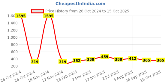industrybuying.com RS Pro Wire Wound Resistor Power Rating 3W, Resistance 10Ω Model No 1468279 rs pro Price History Graph from 26 Oct 2024 to 15 Oct 2025