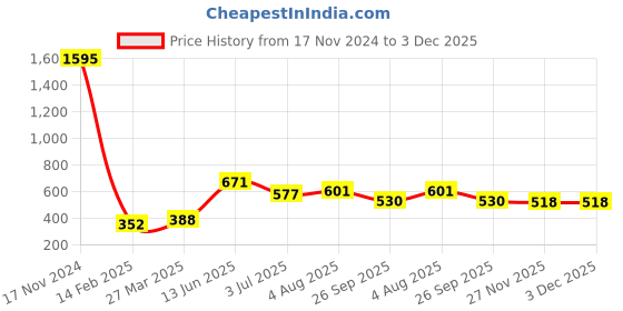 industrybuying.com RS Pro Wire Wound Resistor Power Rating 3W, Resistance 1kΩ Model No 1468282 rs pro Price History Graph from 17 Nov 2024 to 3 Dec 2025