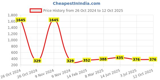 industrybuying.com RS Pro Wire Wound Resistor Power Rating 5W, Resistance 100mΩ Model No 1468285 rs pro Price History Graph from 26 Oct 2024 to 11 Oct 2025