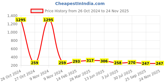 industrybuying.com RS Pro Wire Wound Resistor Power Rating 5W, Resistance 100Ω Model No 1468290 rs pro Price History Graph from 26 Oct 2024 to 23 Nov 2025