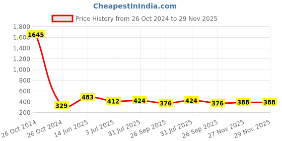 industrybuying.com RS Pro Wire Wound Resistor Power Rating 5W, Resistance 10kΩ Model No 1468292 rs pro Price History Graph from 26 Oct 2024 to 29 Nov 2025