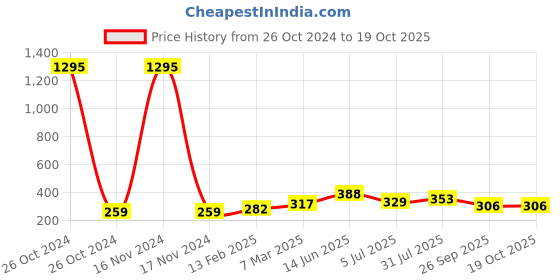 industrybuying.com RS Pro Wire Wound Resistor Power Rating 5W, Resistance 10Ω Model No 1468288 rs pro Price History Graph from 26 Oct 2024 to 18 Oct 2025