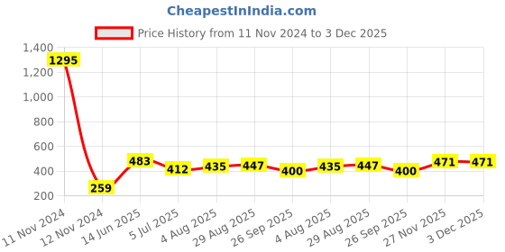 industrybuying.com RS Pro Wire Wound Resistor Power Rating 5W, Resistance 1kΩ Model No 1468291 rs pro Price History Graph from 11 Nov 2024 to 3 Dec 2025