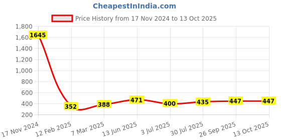 industrybuying.com RS Pro Wire Wound Resistor Power Rating 5W, Resistance 1Ω Model No 1468286 rs pro Price History Graph from 17 Nov 2024 to 12 Oct 2025