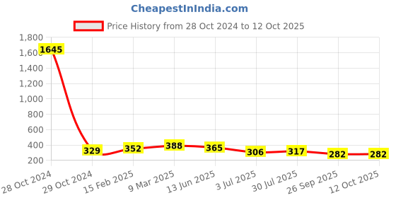 industrybuying.com RS Pro Wire Wound Resistor Power Rating 5W, Resistance 5.1Ω Model No 1468287 rs pro Price History Graph from 28 Oct 2024 to 12 Oct 2025
