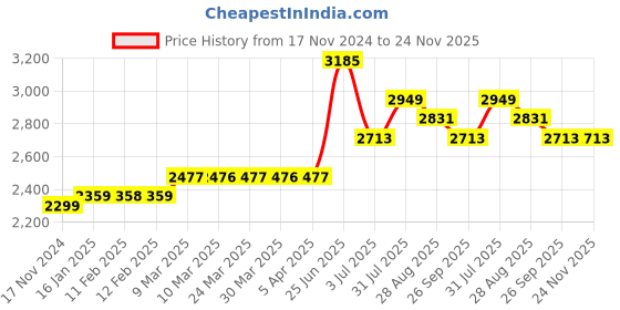 industrybuying.com RS PRO Wood 115 mm Putty Knife Scraper With Polished Blade, 2511189 rs pro Price History Graph from 17 Nov 2024 to 24 Nov 2025